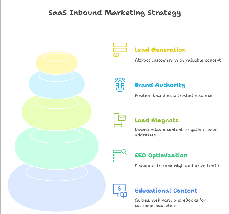 Saas inbound marketing strategy