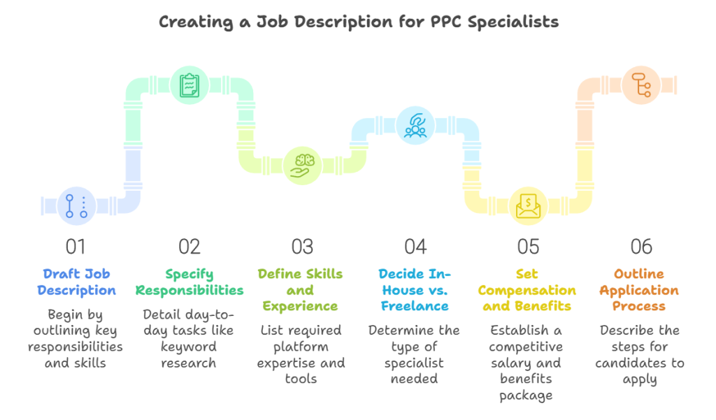 creating a job description for ppc specialist